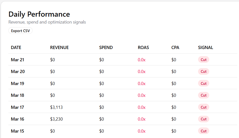 Addashly daily marketing performance dashboard with spend and conversion trends