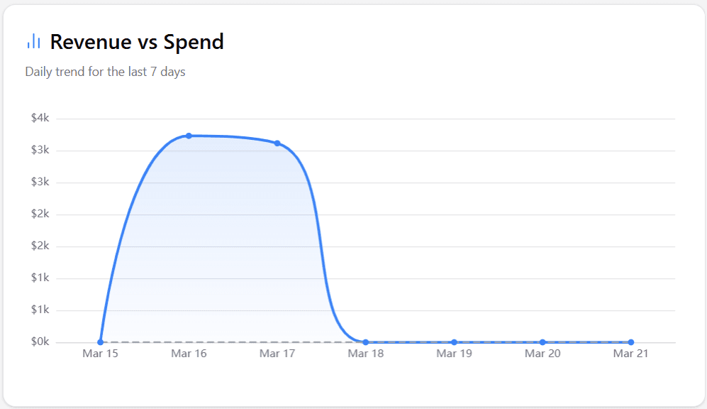 Addashly revenue versus ad spend view comparing campaign investment to business outcomes